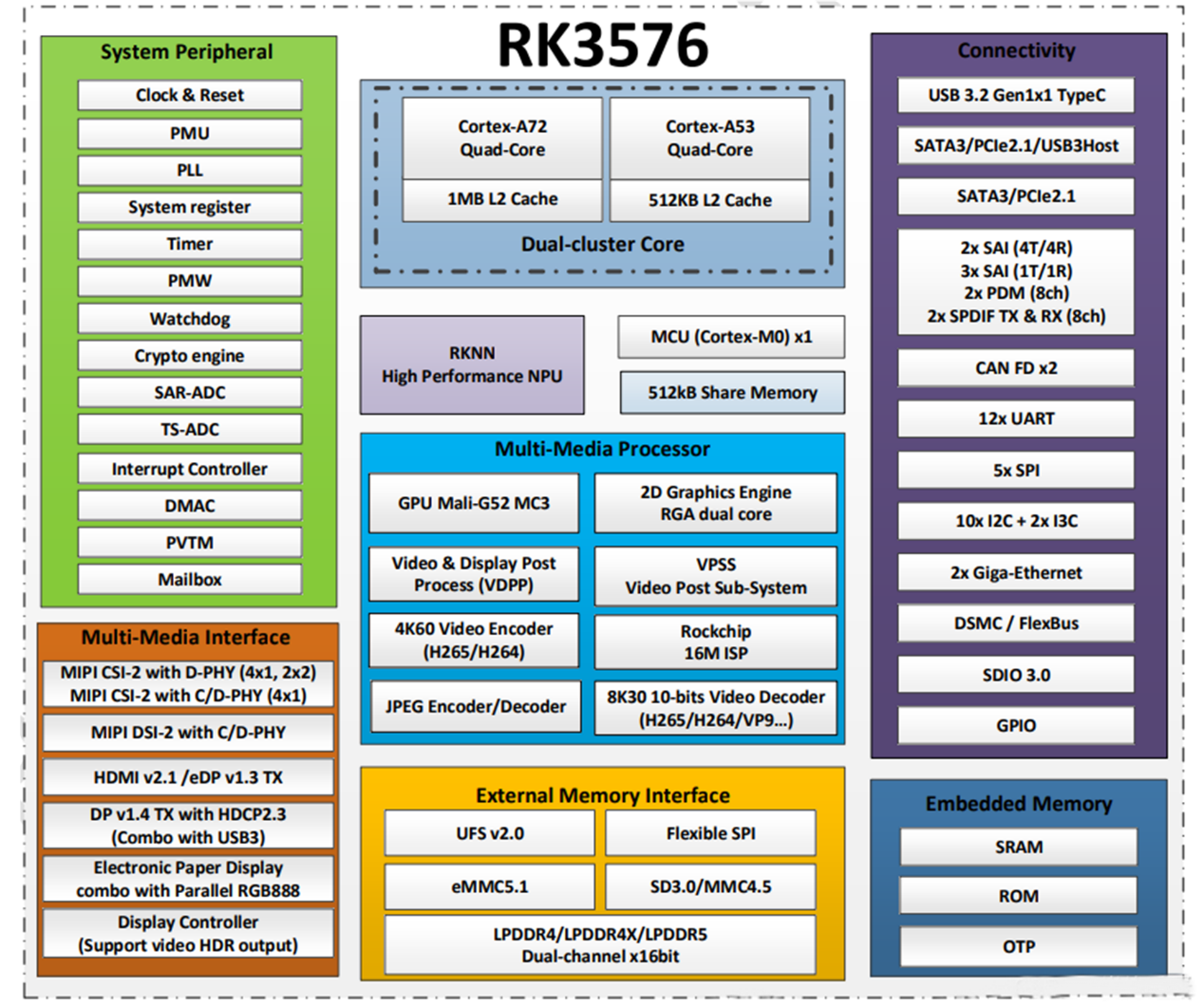 ¿Qué es el chip RK3576?